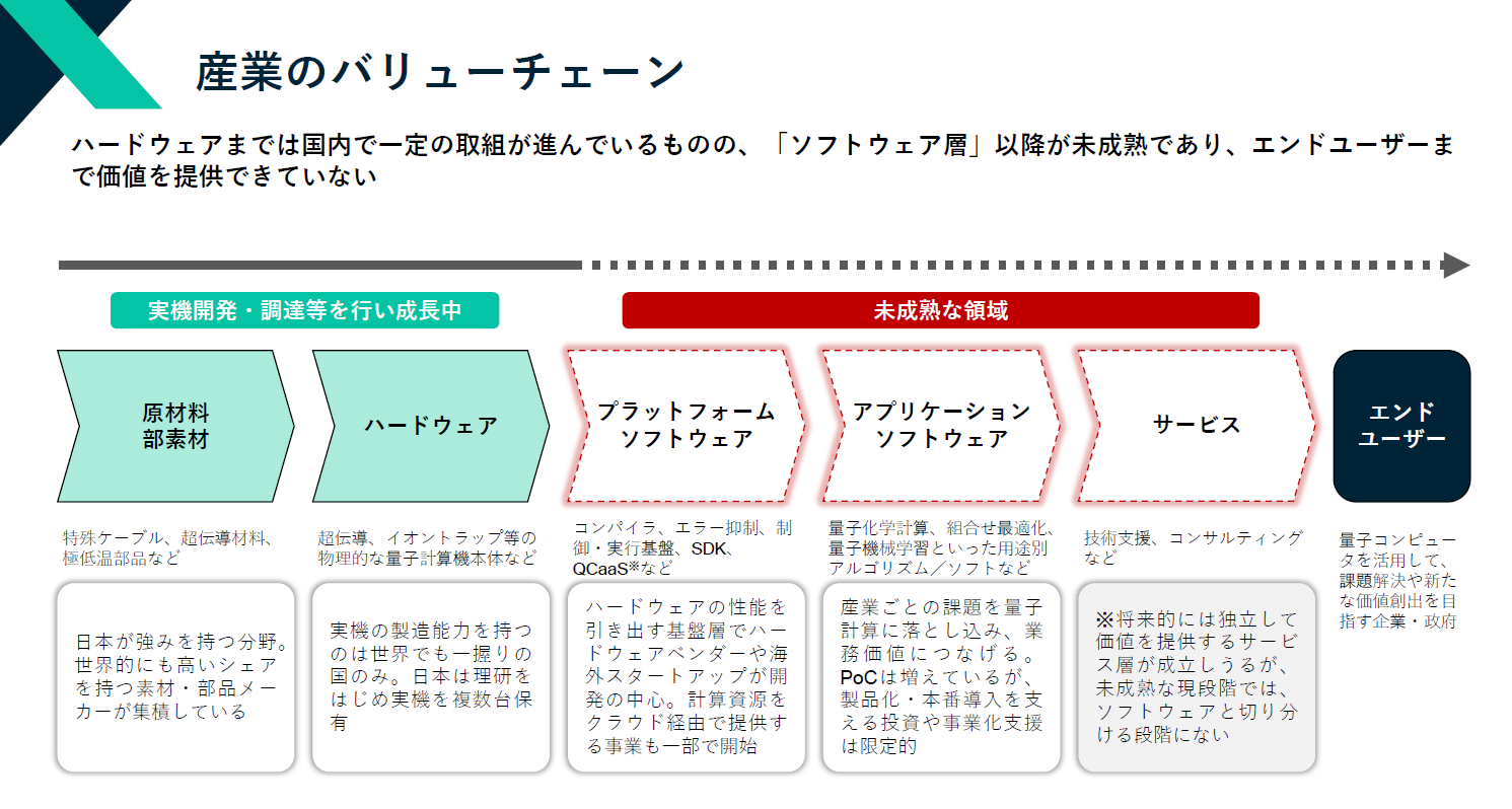 量子コンピュータ産業のバリューチェーン